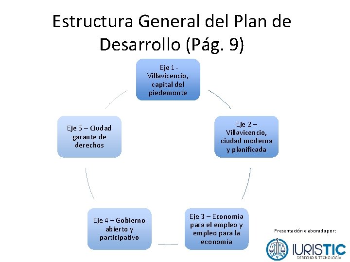 Estructura General del Plan de Desarrollo (Pág. 9) Eje 1 Villavicencio, capital del piedemonte