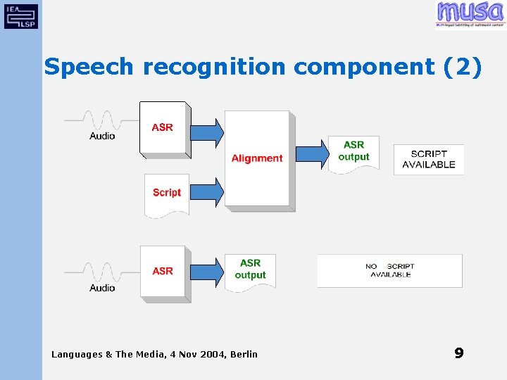 Speech recognition component (2) Languages & The Media, 4 Nov 2004, Berlin 9 