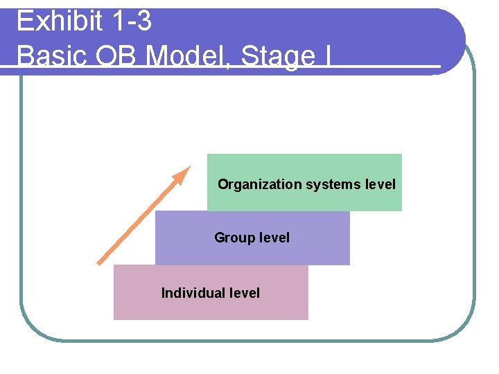 Exhibit 1 -3 Basic OB Model, Stage I Organization systems level Group level Individual