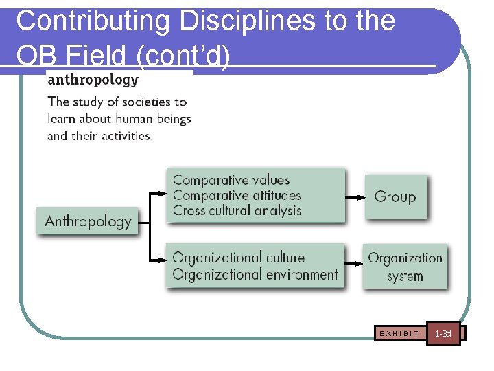 Contributing Disciplines to the OB Field (cont’d) EXHIBIT 1 -3 d 