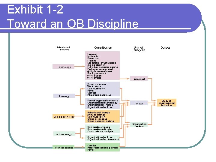 Exhibit 1 -2 Toward an OB Discipline Behavioural science Psychology Sociology Contribution Learning Motivation