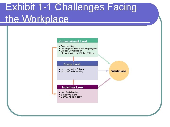 Exhibit 1 -1 Challenges Facing the Workplace Organizational Level • • Productivity Developing Effective