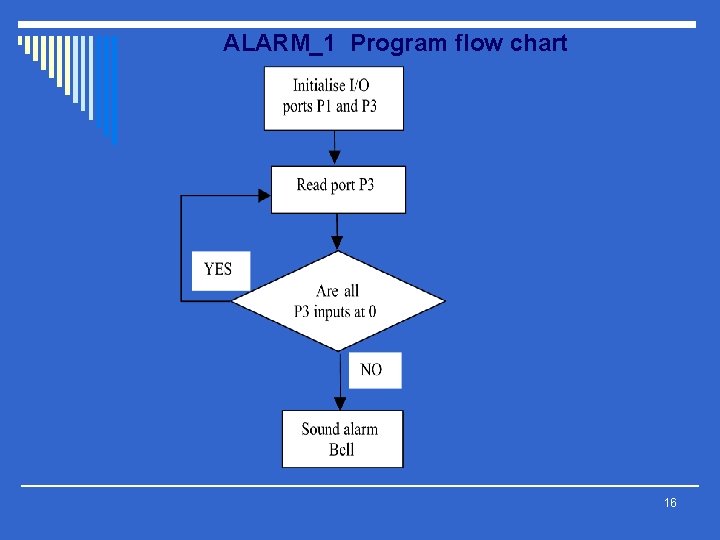 ALARM_1 Program flow chart 16 