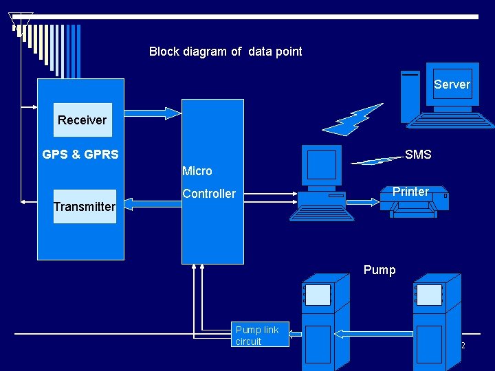 Block diagram of data point Server Receiver GPS & GPRS SMS Micro Transmitter Printer