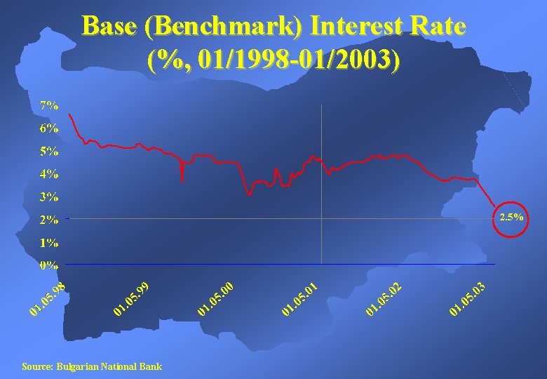 Base (Benchmark) Interest Rate (%, 01/1998 -01/2003) 2. 5% Source: Bulgarian National Bank 