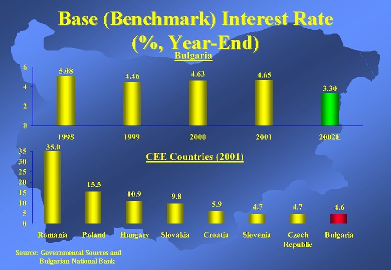 Base (Benchmark) Interest Rate (%, Year-End) Source: Governmental Sources and Bulgarian National Bank 