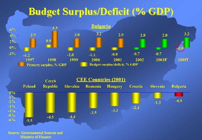 Budget Surplus/Deficit (% GDP) Bulgaria CEE Countries (2001) Source: Governmental Sources and Ministry of