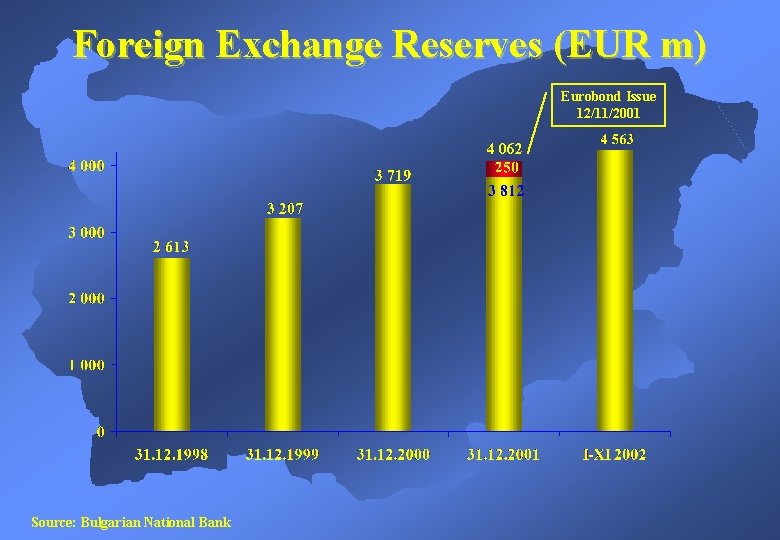 Foreign Exchange Reserves (EUR m) Eurobond Issue 12/11/2001 4 062 Source: Bulgarian National Bank