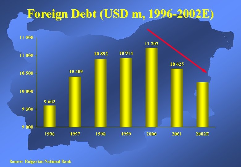 Foreign Debt (USD m, 1996 -2002 E) Source: Bulgarian National Bank 