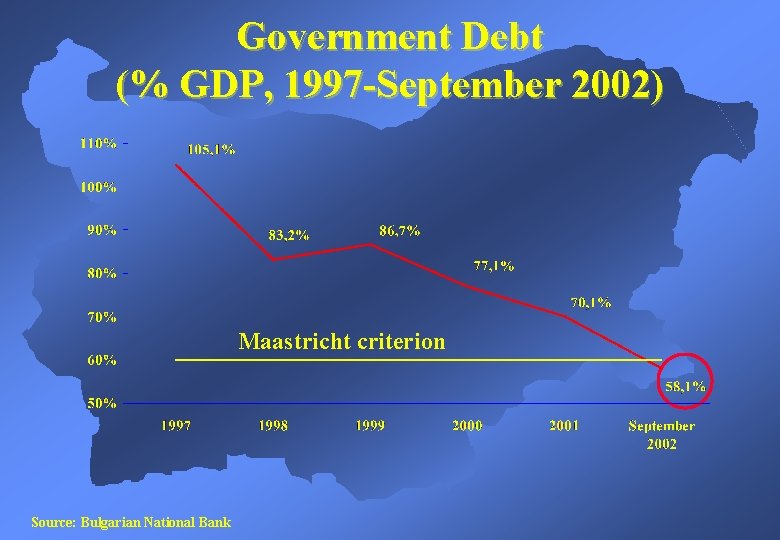 Government Debt (% GDP, 1997 -September 2002) Maastricht criterion Source: Bulgarian National Bank 