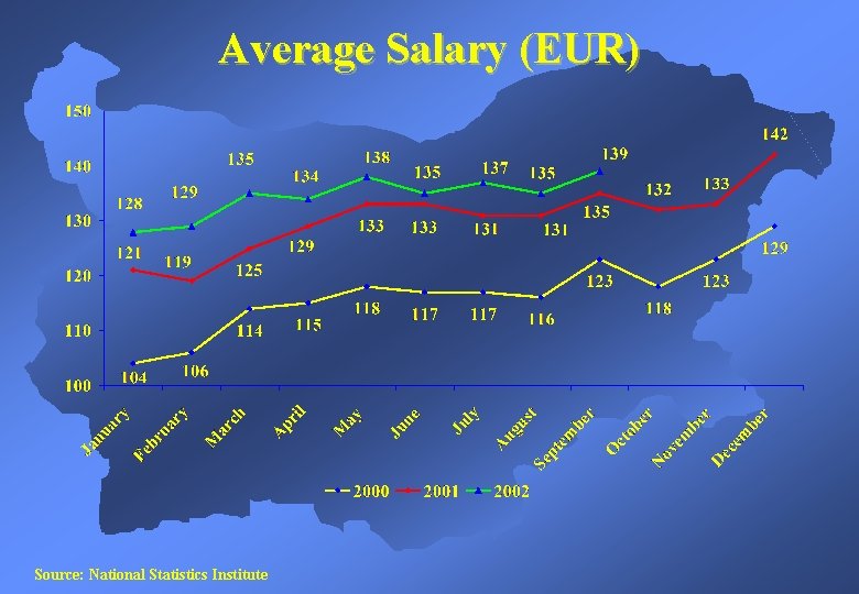 Average Salary (EUR) Source: National Statistics Institute 