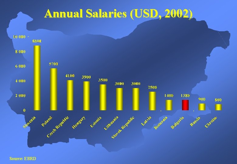 Annual Salaries (USD, 2002) Source: EBRD 