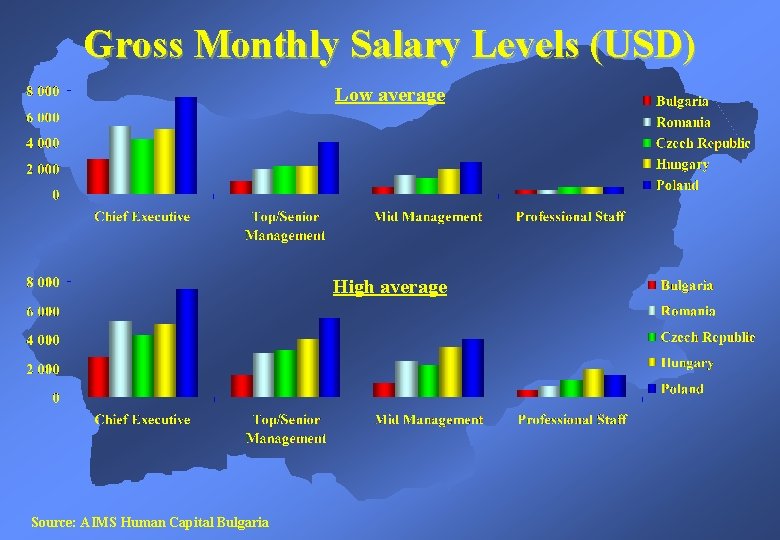 Gross Monthly Salary Levels (USD) Low average High average Source: AIMS Human Capital Bulgaria