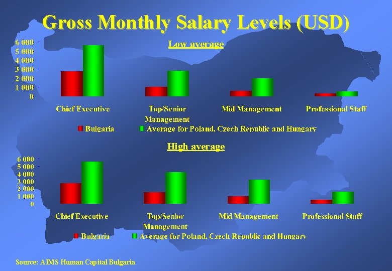 Gross Monthly Salary Levels (USD) Low average High average Source: AIMS Human Capital Bulgaria