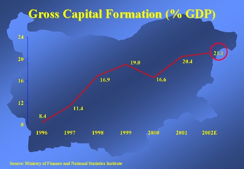 Gross Capital Formation (% GDP) Source: Ministry of Finance and National Statistics Institute 