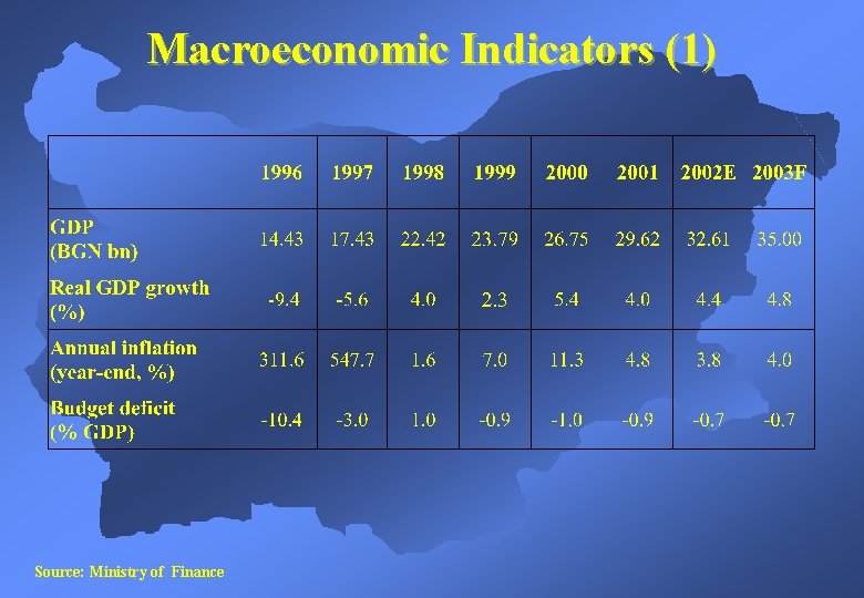 Macroeconomic Indicators (1) Source: Ministry of Finance 