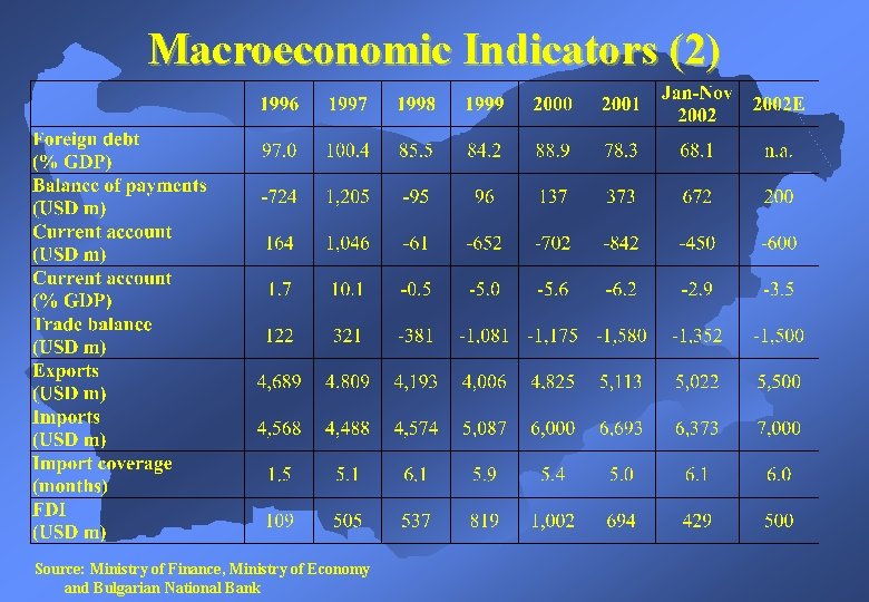Macroeconomic Indicators (2) Source: Ministry of Finance, Ministry of Economy and Bulgarian National Bank
