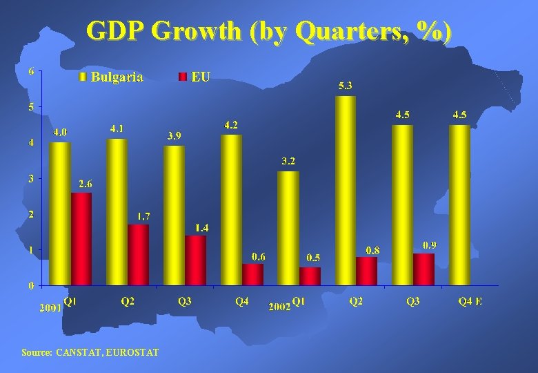 GDP Growth (by Quarters, %) Source: CANSTAT, EUROSTAT 