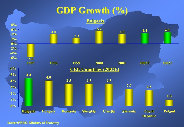 GDP Growth (%) Source: EBRD, Ministry of Economy 