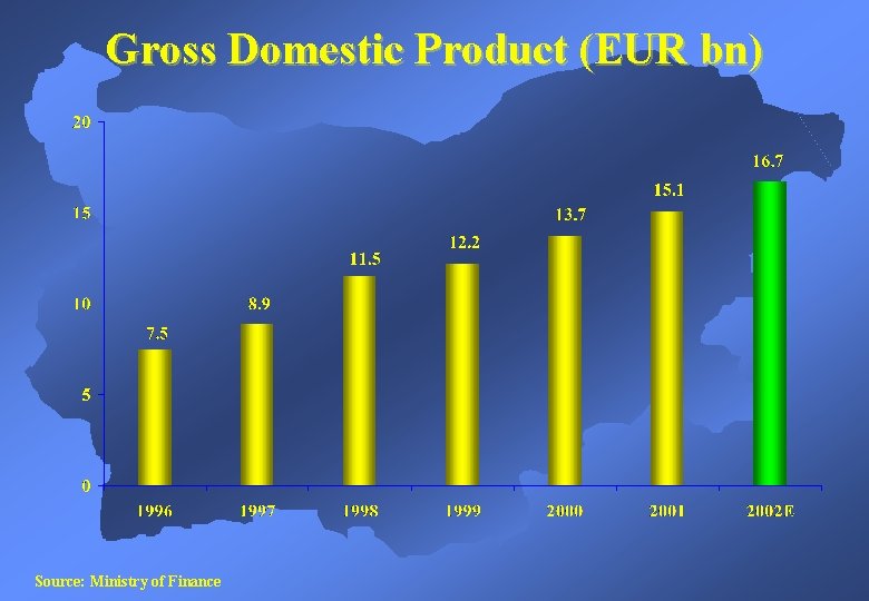 Gross Domestic Product (EUR bn) Source: Ministry of Finance 