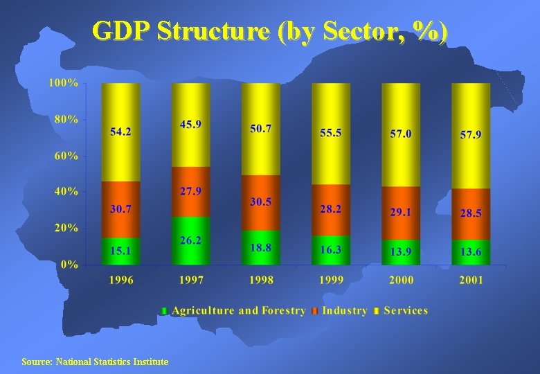 GDP Structure (by Sector, %) Source: National Statistics Institute 