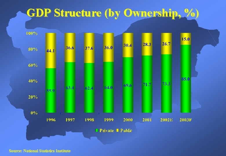 GDP Structure (by Ownership, %) Source: National Statistics Institute 