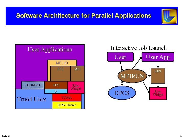 Software Architecture for Parallel Applications Interactive Job Launch User Applications MPI I/O PFS MPIRUN