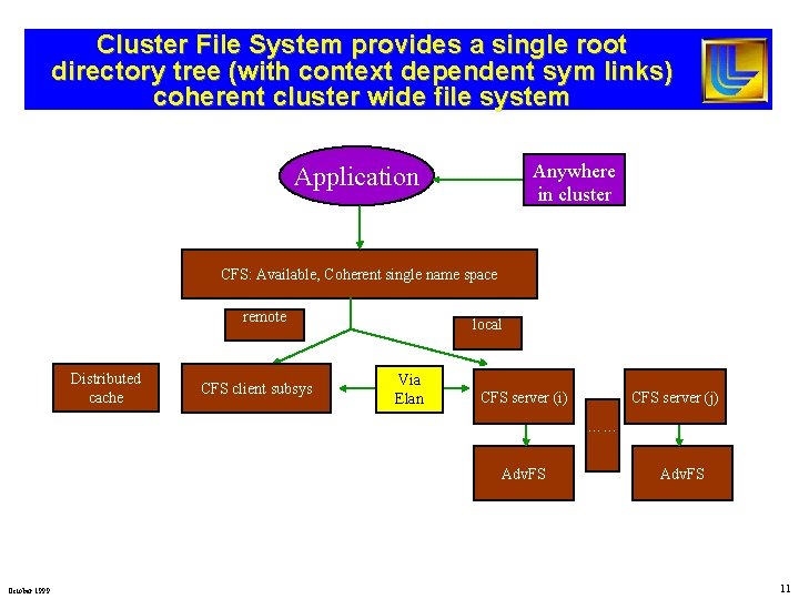 Cluster File System provides a single root directory tree (with context dependent sym links)