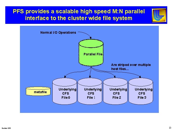PFS provides a scalable high speed M: N parallel interface to the cluster wide