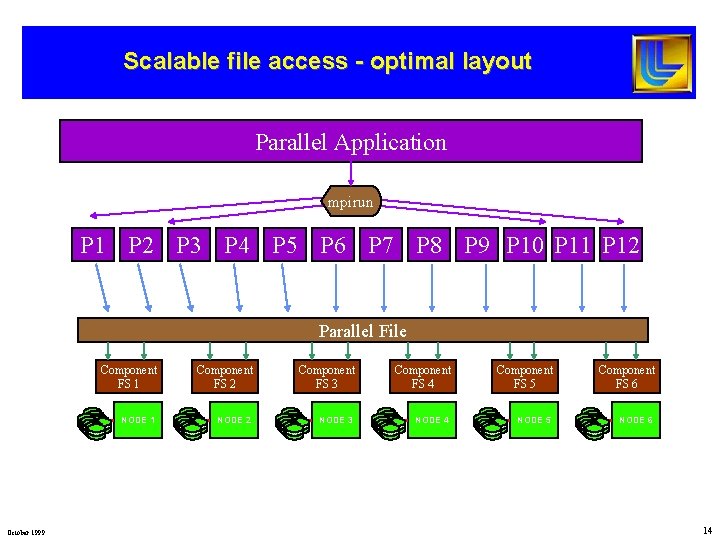 Scalable file access - optimal layout Parallel Application mpirun P 1 P 2 P