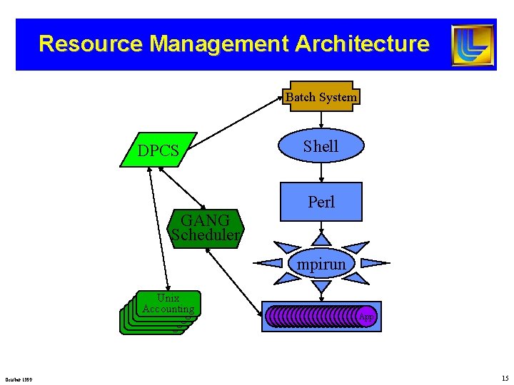 Resource Management Architecture Batch System DPCS GANG Scheduler Shell Perl mpirun Unix Accounting Unix