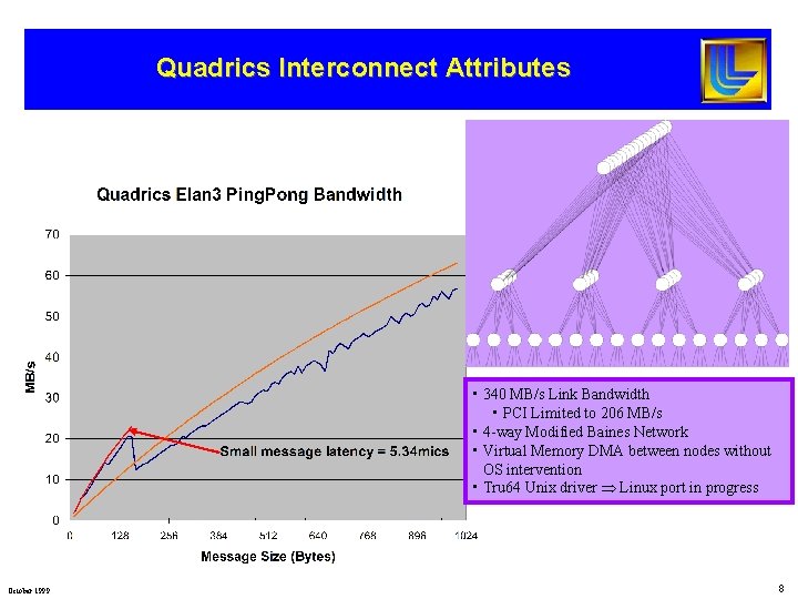 Quadrics Interconnect Attributes • 340 MB/s Link Bandwidth • PCI Limited to 206 MB/s