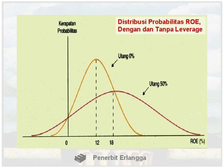 Distribusi Probabilitas ROE, Dengan dan Tanpa Leverage Penerbit Erlangga 