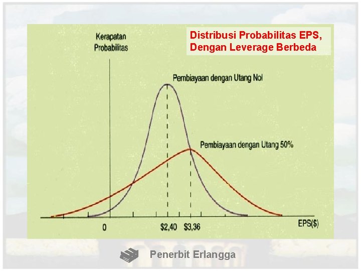 Distribusi Probabilitas EPS, Dengan Leverage Berbeda Penerbit Erlangga 