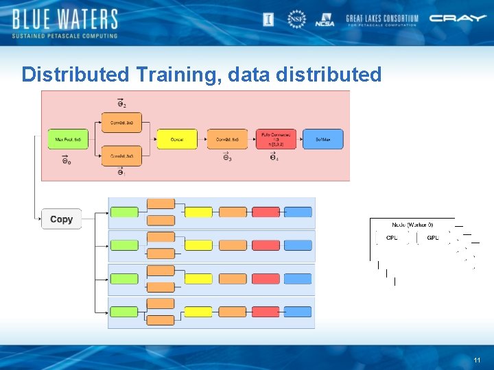Distributed Training, data distributed 11 