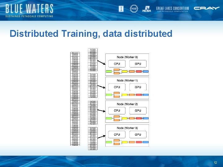 Distributed Training, data distributed 12 