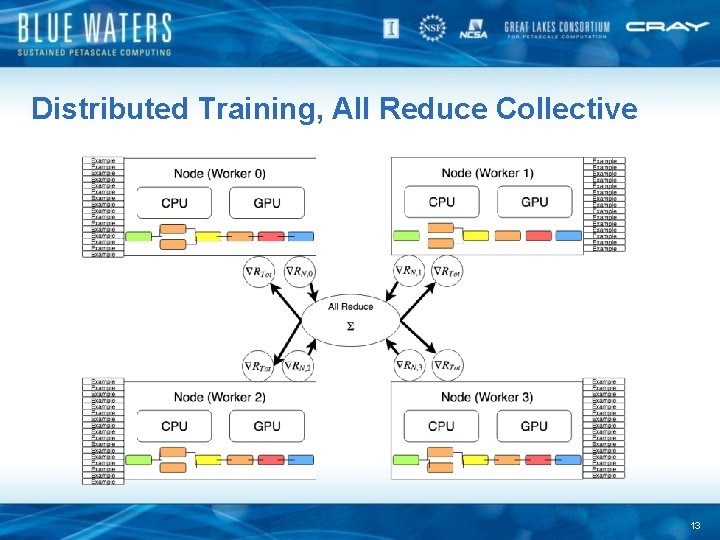 Distributed Training, All Reduce Collective 13 