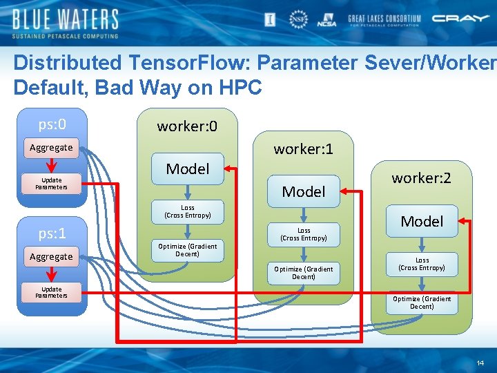 Distributed Tensor. Flow: Parameter Sever/Worker Default, Bad Way on HPC ps: 0 worker: 1