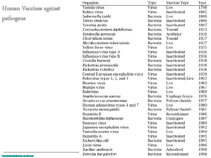 Human Vaccines against pathogens Immunological Bioinformatics, The MIT press. 