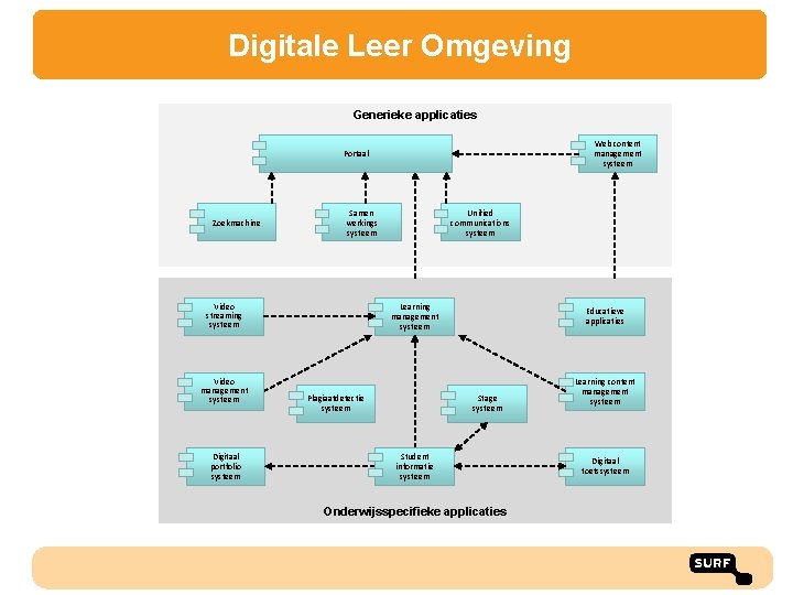 Digitale Leer Omgeving Generieke applicaties Web content management systeem Portaal Zoekmachine Samen werkings systeem