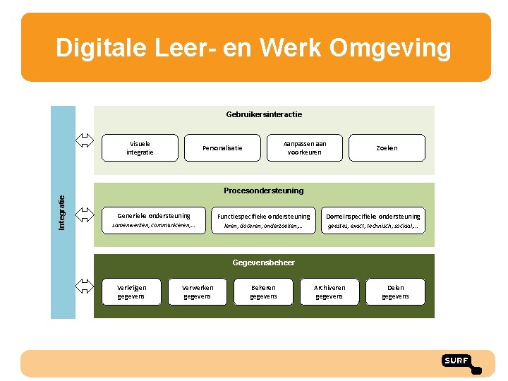 Digitale Leer- en Werk Omgeving Gebruikersinteractie Integratie Visuele integratie Aanpassen aan voorkeuren Personalisatie Zoeken