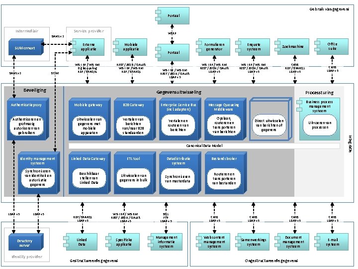 Gebruik van gegevens Portaal Intermediair Service provider WSRP SAML v 2 Externe applicatie SURFconext