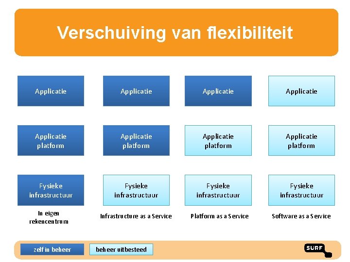 Verschuiving van flexibiliteit Applicatie Applicatie platform Fysieke infrastructuur Infrastructure as a Service Platform as