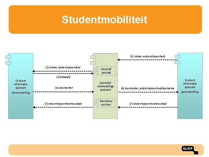 Studentmobiliteit (1) minor, onderwijseenheid (3) minor, onderwijseenheid Inschrijf portaal (3) akkoord Student informatie systeem