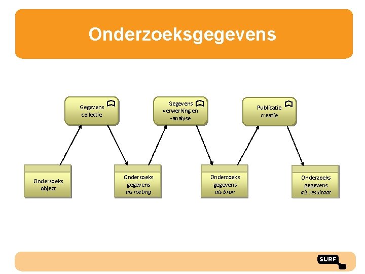 Onderzoeksgegevens Gegevens verwerking en -analyse Gegevens collectie Onderzoeks object Onderzoeks gegevens als meting Publicatie