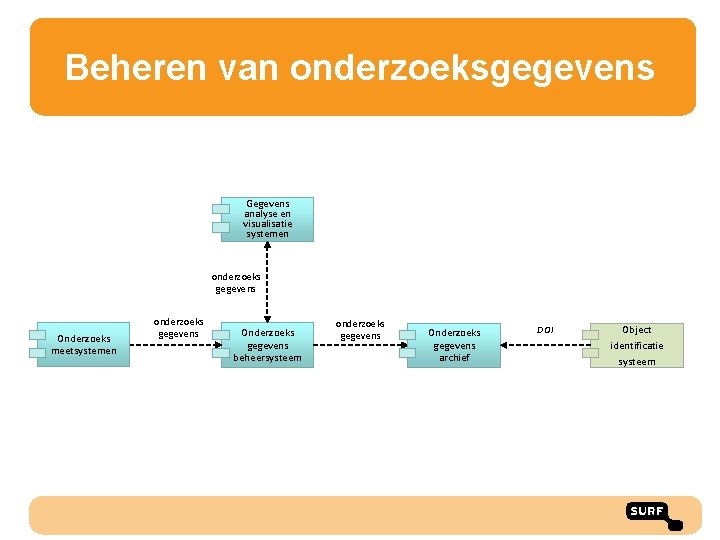 Beheren van onderzoeksgegevens Gegevens analyse en visualisatie systemen onderzoeks gegevens Onderzoeks meetsystemen onderzoeks gegevens