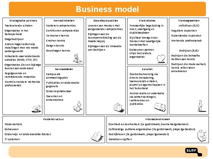 Business model Strategische partners Kernactiviteiten Toeleverende scholen Aanleren competenties Organisaties in het beroepenveld Certificeren