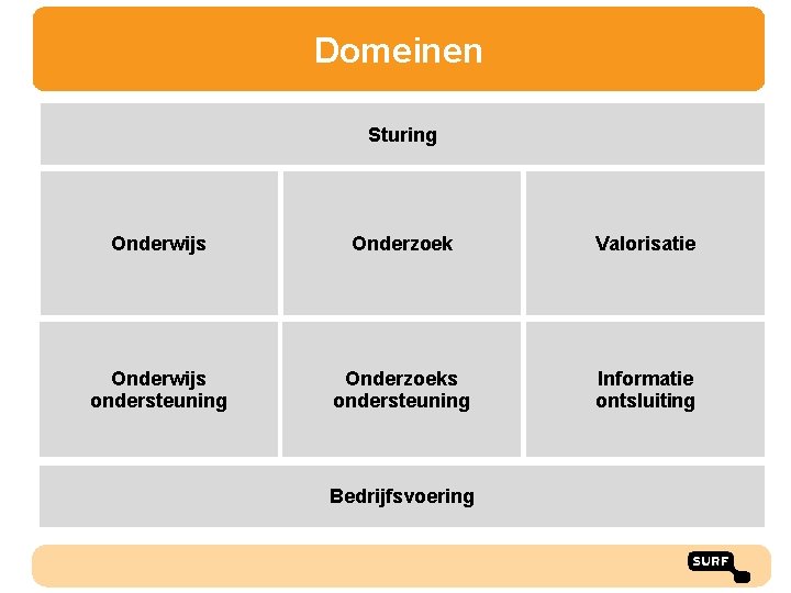 Domeinen Sturing Onderwijs Onderzoek Valorisatie Onderwijs ondersteuning Onderzoeks ondersteuning Informatie ontsluiting Bedrijfsvoering 