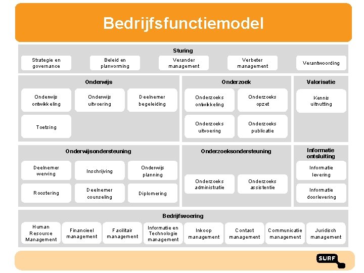 Bedrijfsfunctiemodel Sturing Strategie en governance Beleid en planvorming Verbeter management Verander management Onderwijs ontwikkeling