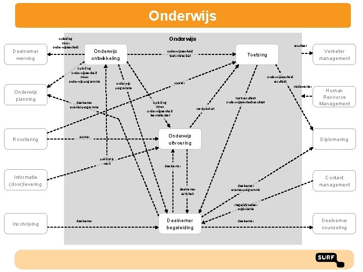 Onderwijs Deelnemer werving Onderwijs opleiding minor onderwijseenheid resultaat Onderwijs ontwikkeling opleiding onderwijseenheid minor onderwijsprogramma